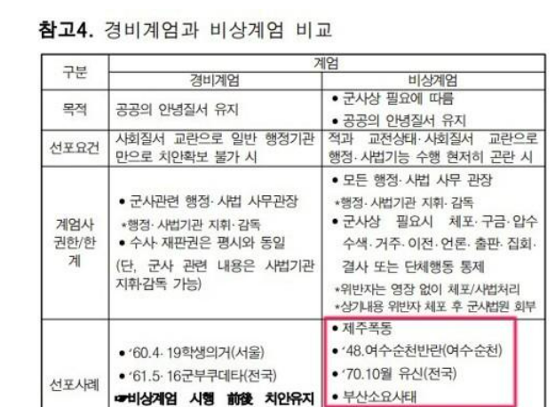 지난 8일 공개된 윤석열 정부의 계엄 문건 중 비상계엄 선포 사례로 '제주폭동'이 있어 논란이 되고 있다. /연합뉴스