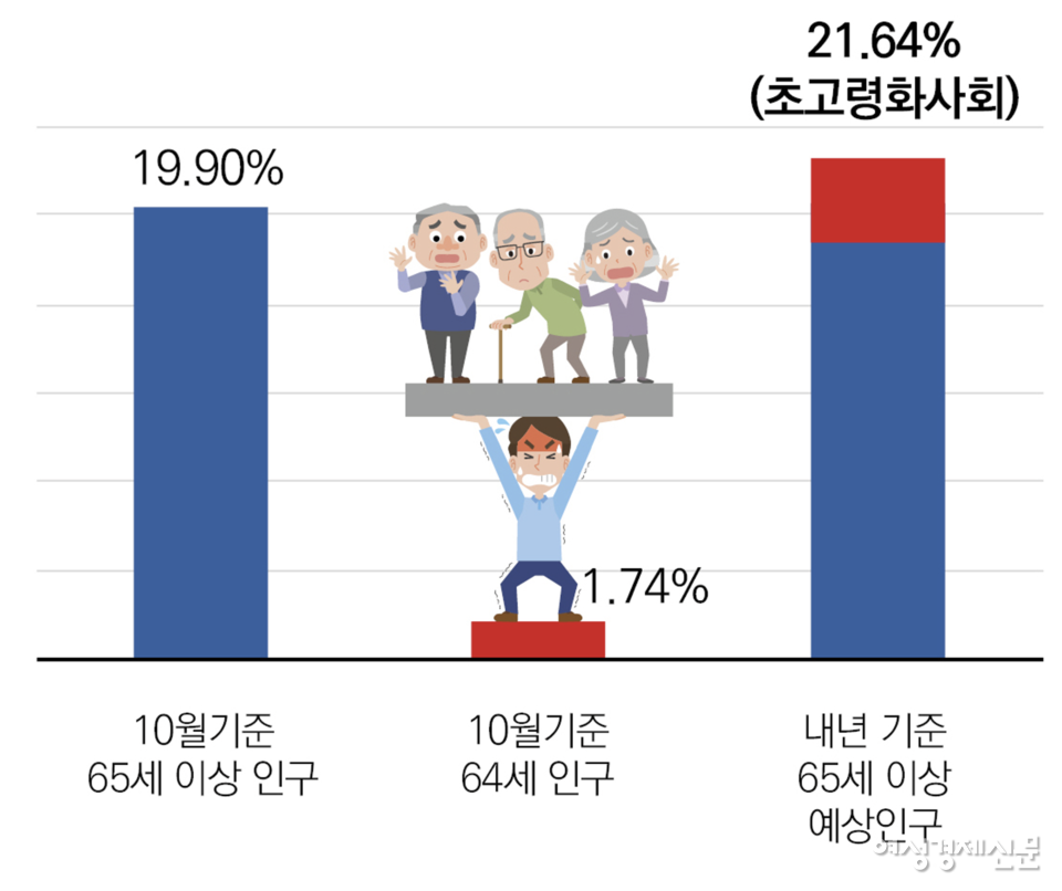 한국은 지난 20년간 빠르게 고령화가 진행됐다. 통계청에 따르면 2000년 고령화사회(65세 이상 7%)에 진입한 뒤 불과 18년 만에 고령사회(14%)를 맞이했다. /통계청, 여성경제신문 재구성