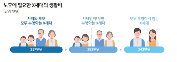 ‘2024 우리금융 트렌트 보고서'에 따르면 가족 부양을 책임지고 있는 X세대는 자녀와 부모 부양 유형에 따라 노후에 필요한 생활비가 달랐다. /우리금융