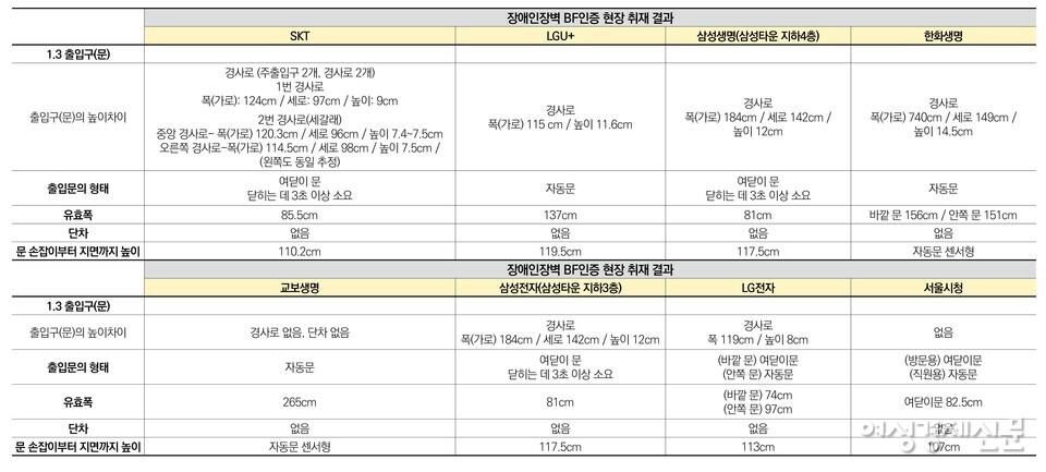 여성경제신문 기획 '장애인장벽' 특별취재팀 취재 결과 공공기관, 민간기업, 쇼핑몰 등 총 8개 건물을 방문했을 때 5개의 건물은 여닫이문이었다. 62.5%가 자동문이 아닌 것이다. /여성경제신문
