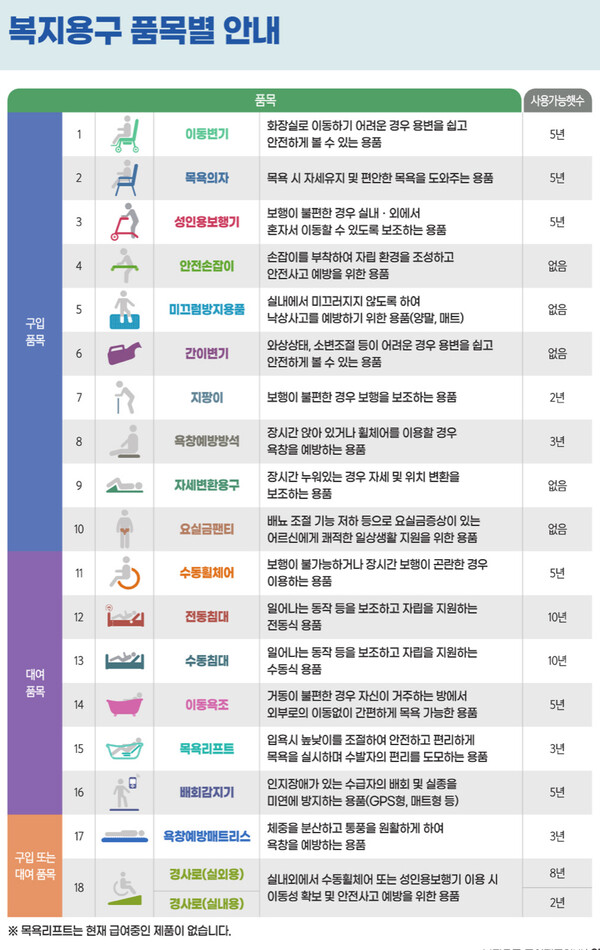 복지 용구 품목별 안내 /국민건강보험공단 2024 복지 용구 급여 제품 안내