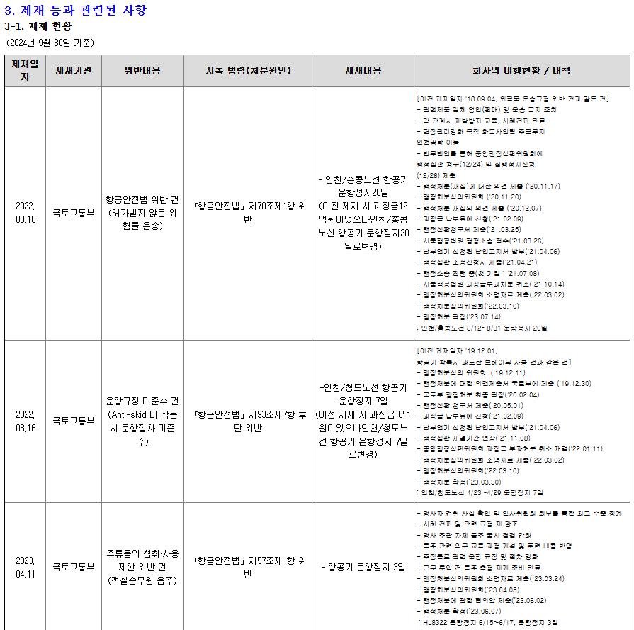 국내 저비용항공사(LCC)인 제주항공이 최근 5년간 국토교통부로부터 7건의 제재를 받았다. /금융감독원 전자공시시스템