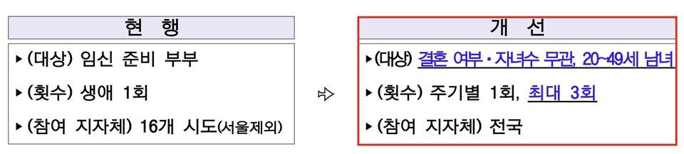 2025년 1월 1일부터 미혼 남녀를 포함해 20세부터 49세까지 모든 남녀에게 '필수 가임력 검사' 비용이 최대 3회까지 지원된다. /보건복지부