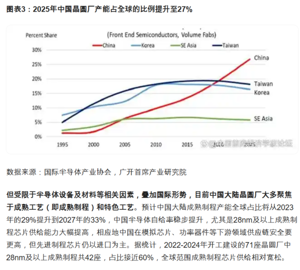중국 수석경제학자 포럼(China Chief Economist Forum) 산업 연구보고서는 반도체 장비와 소재 제한, 국제 정세로 인해 중국 본토 웨이퍼 공장이 주로 성숙 공정과 특화 공정에 집중하고 있으며, 2027년까지 성숙 공정 생산능력의 글로벌 점유율이 33%로 증가할 것으로 전망했다. /중국 수석경제학자 포럼 산업 연구보고서 캡처본