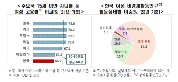 15세 미만 자녀를 둔 여성의 고용률은 더 낮은 수준이었다. 2021년 기준 한국의 해당 고용률은 56.2%로 주요 30-50클럽 7개국 평균(68.2%) 대비 12%포인트 낮았다. 이는 일본(74.8%), 영국(74.2%), 독일(73.8%) 등 주요 선진국과 큰 격차를 보였다. /한경협 제공