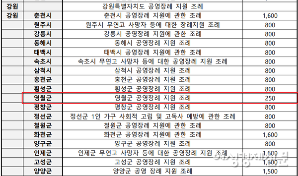 2024 무연고 사망자 공영 장례 조례 및 지원단가 현황 중 강원 지역 캡처. 강원 영월군이 25만원으로 가장 낮았다. (단위: 천원) /박희승 의원실, 보건복지부