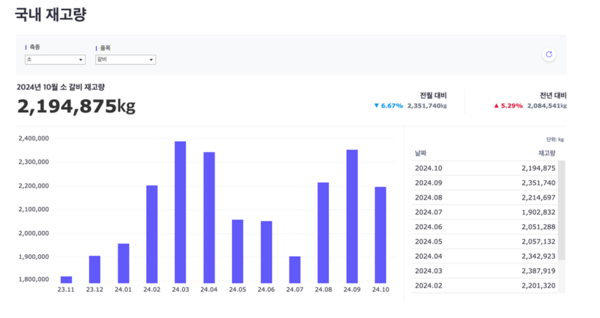 축산물 직거래 온라인 플랫폼 기업 미트박스글로벌이 국내외 축산 현황 데이터를 제공하는 대시보드 플랫폼 M.I.T.의 국내 재고량 /미트박스글로벌