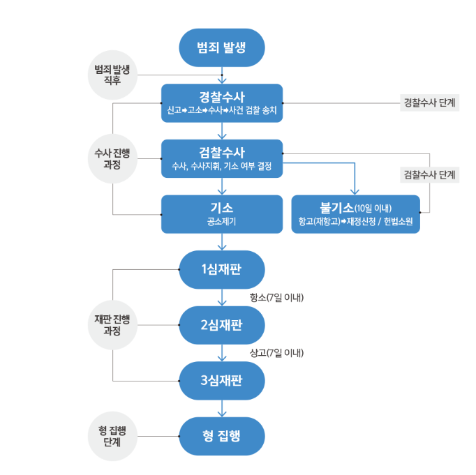 구속 단계에서 경찰 수사를 받은 후에는 검찰로 기소 의견을 송치하고 검찰은 법원에 기소한다. 이후 피의자 혹은 피고인은 법원에서 재판을 받게 된다. /법무부 홈페이지 캡쳐본