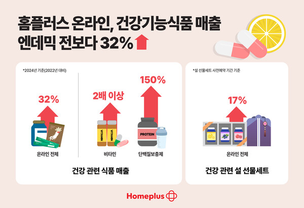 홈플러스 온라인, 건강기능식품 매출 엔데믹 전보다 32% 증가 /홈플러스