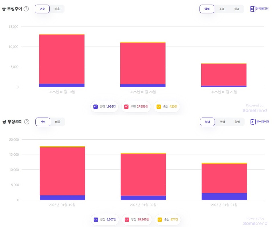 1월 19일부터 21일 빅데이터 플랫폼으로 분석한 '윤석열'(상단), '대통령'(하단) 키워드의 긍정, 부정 추이 /썸트렌드