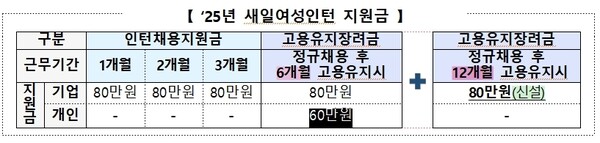2025년 새일 여성 인턴 지원금 /여성가족부