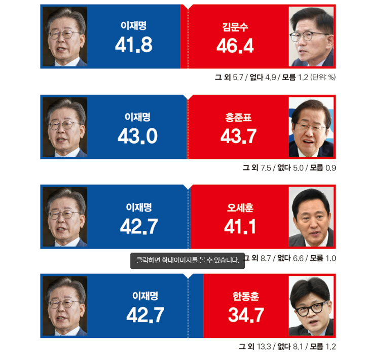 이재명 더불어민주당 대표가 여론조사 결과 대선 다자 구도에서는 압도적인 지지율 1위를 기록하고 있지만 여권 후보와의 1대1 대결에선 접전을 벌이는 것으로 나타났다. /시사저널
