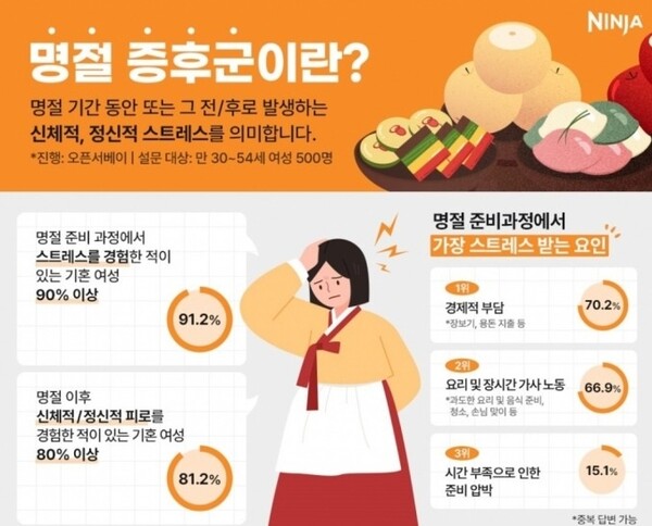 명절증후군 관련 소비자 설문조사 결과 /닌자