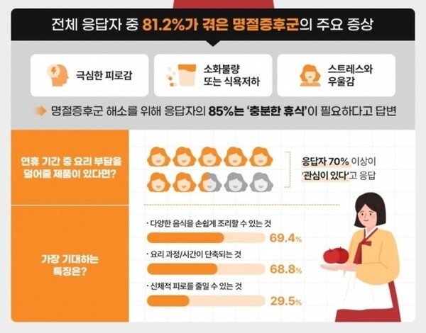 명절증후군 관련 소비자 설문조사 결과 /닌자