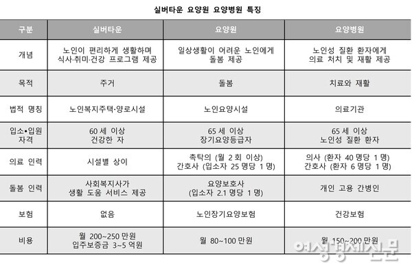 실버타운 요양원 요양병원 특징 /이한세 객원 교수