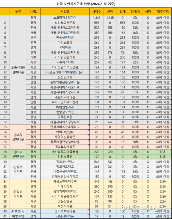 전국 41곳 노인복지주택 상세분석./이한세 초빙교수 (무단도용 금지)