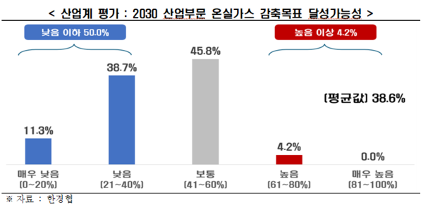 산업계 평가 : 2030 산업부문 온실가스 감축목표 달성가능성 자료. /한국경제인협회