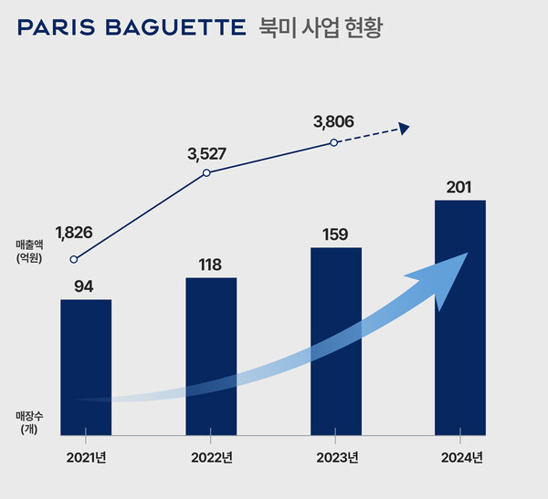 파리바게뜨 북미 사업 현황 /SPC그룹