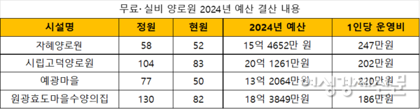 현원은 2023년 말 기준으로 현재와 다를 수 있다./각 시설 홈페이지