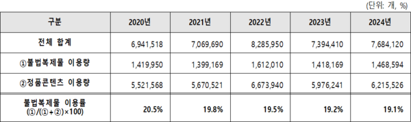 최근 5년간 불법복제물 이용률 /한국저작권보호원