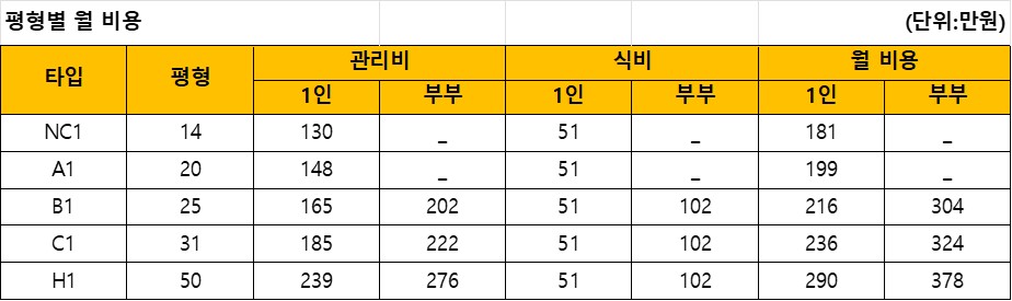 작은 평형대는 1인만 입주가 가능하며 식비는 의무식 60식 기준이다./이한세 객원기자