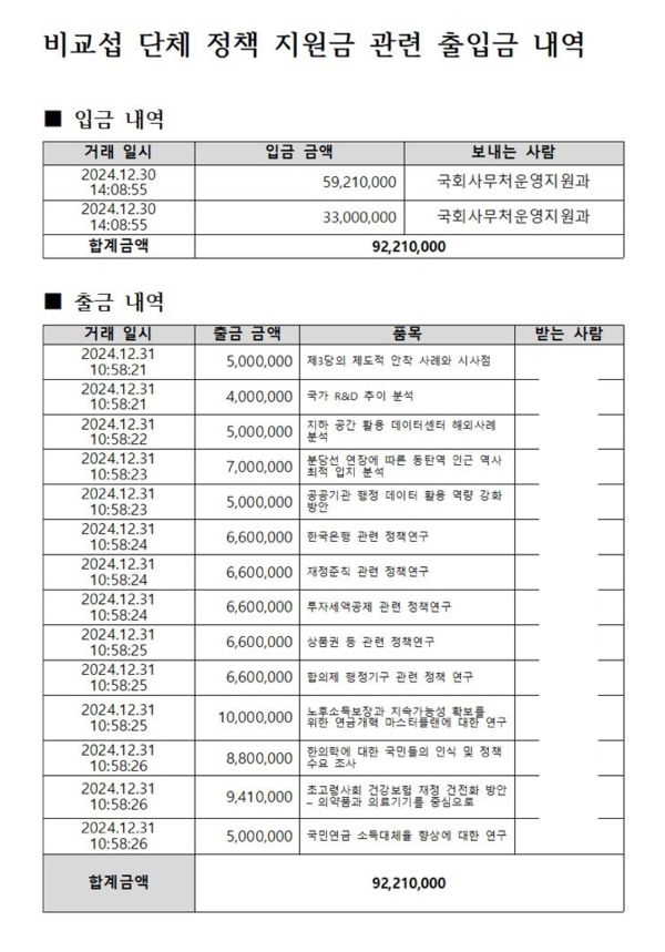 개혁신당이 지난해 집행한 비교섭 단체 정책 지원금 내역 /제보자