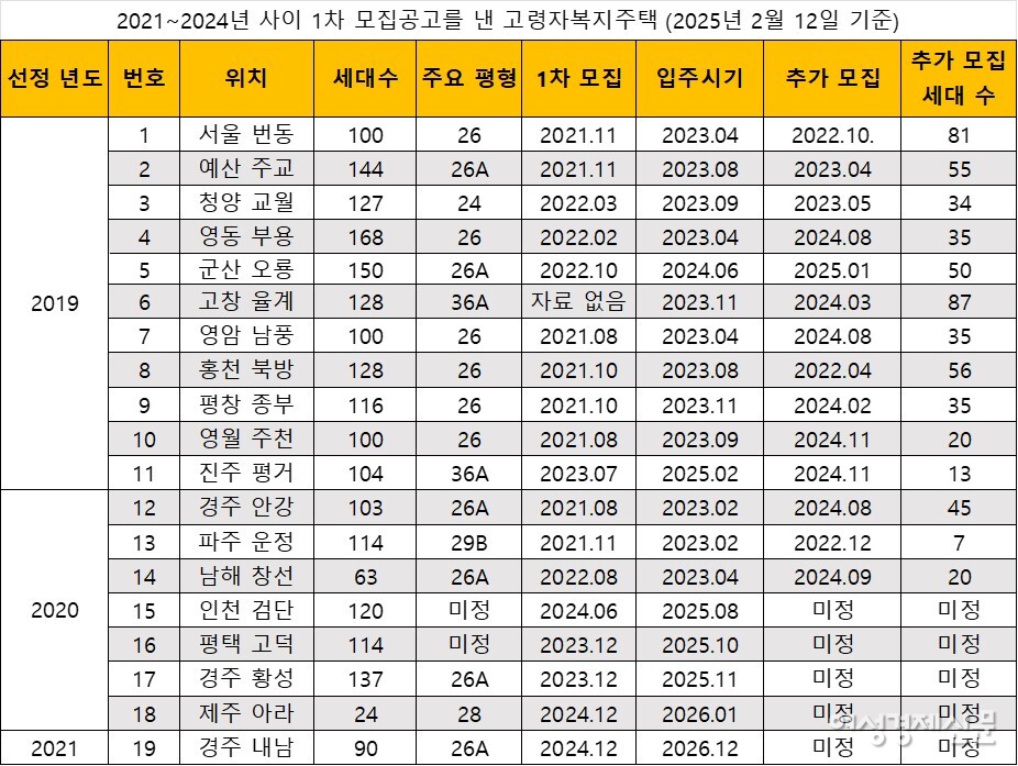 2021~2024년 사이 1차 모집공고를 낸 고령자 복지주택(2025년 2월 12일 기준). /마이홈 사이트 공고와 기타 자료 분석=이한세 초빙교수