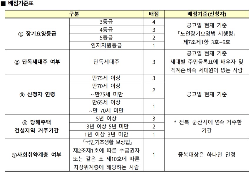 고령자 복지주택 배점 기준표 /이한세 초빙교수