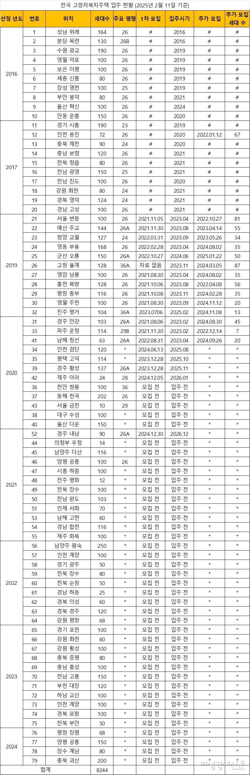 전국 고령자 복지주택 입주 현황(2025년 2월 11일 기준) /이한세 초빙교수