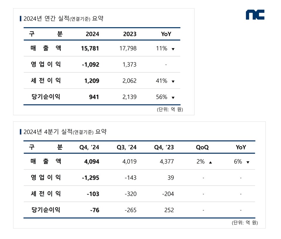 엔씨소프트가 2024년 4분기 및 연간 실적(연결 기준)을 발표했다. /엔씨소프트