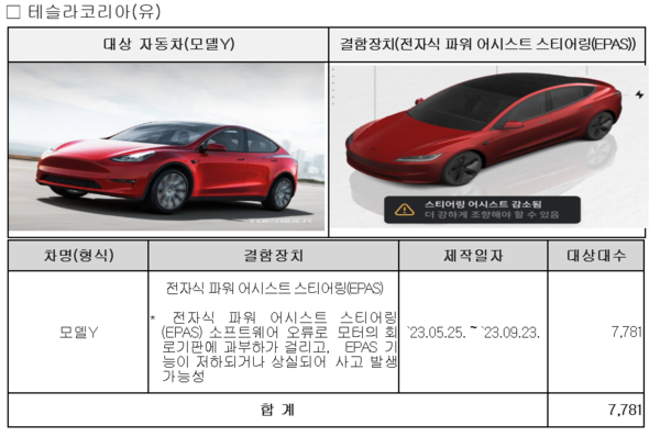 테슬라코리아는 모델 Y 7781대를 대상으로 전자식 파워 어시스트 스티어링(EPAS) 소프트웨어 오류 수정 리콜을 21일부터 실시한다. /국토교통부