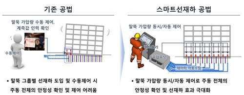 스마트 선재하 공법 개념 모식도. /삼성물산