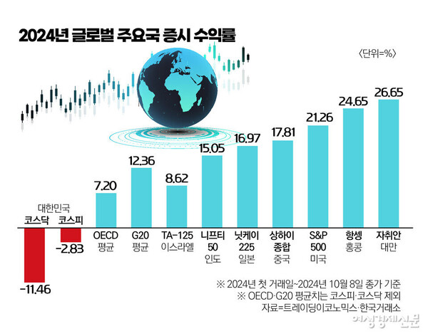 지난해 한국 증시가 글로벌 주요국 증시 가운데 사실상 ‘꼴찌’를 기록했다. 코스닥 지수가 주요 20개국(G20) 증시 대표 지수 중 최저 수익률을 기록한 데 이어 경제협력개발기구(OECD) 회원국 사이에선 꼴찌에서 두 번째 자리에 이름을 올렸다. /트레이딩이코노믹스·한국거래소, 여성경제신문 재구성