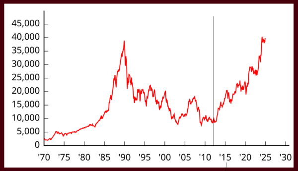 지난 55년간 일본 니케이225 지수 변화 추이. /그래픽=허아은 기자