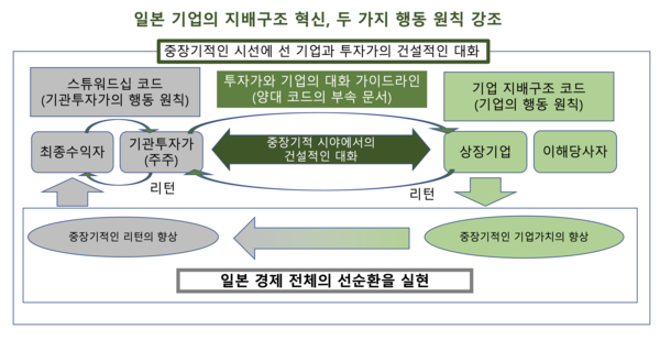 일본 기업의 지배구조 혁신, 두 가지 행동 원칙 강조. 이해당사자는 고객, 종업원, 주주, 거래처, 국가 및 사회 /이노우에 도시타케 금융청 기획시장국 심의관, 일본의 기업지배구조, 여성경제신문 재구성