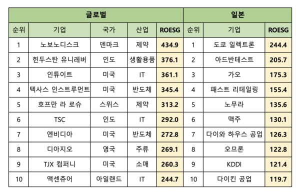 글로벌 ESG순위. ROESG는 기업의 수익성 지표인 자기자본이익률(ROE)과 지속 가능성을 뜻하는 ESG(환경·사회·지배구조)를 결합한 용어다. /삼성증권, 여성경제신문 재구성
