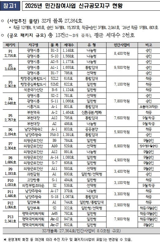 한국국토지주택공사가 지난 26일 발표한 8조원대 공공주택 민간참여사업을 추진 계획
