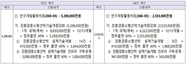 2023년도 예산 및 2024년도 예산 산출 세부내역 비교. /장철민의원실