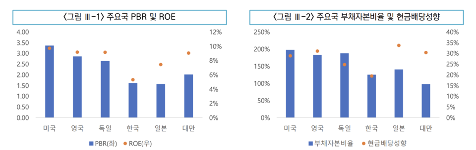 PBR이 낮다고 해서 반드시 기업이 저평가된 것은 아니며 이는 기업의 수익성, 배당정책, 레버리지 활용도 등 여러 요인에 따라 결정된다. 특히 한국 기업들은 안전성을 중시하는 경향이 강해 PBR이 낮지만 이는 자본 배치 전략의 차이일 뿐 비효율성을 의미하지는 않는다. 따라서 PBR만으로 기업 가치를 단정하기보다 경제 성장 기회, 산업 구조, 무형자산 비중 등 다양한 요소를 함께 고려해야 한다. /이상호 연구위원=자본시장연구원