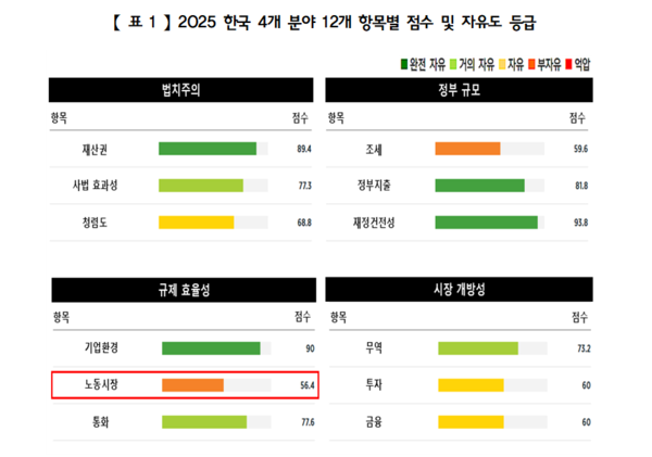 한국경영자총협회(경총)가 미 헤리티지 재단 '2025 경제자유지수 보고서' 분석 결과를 발표했다. /경총