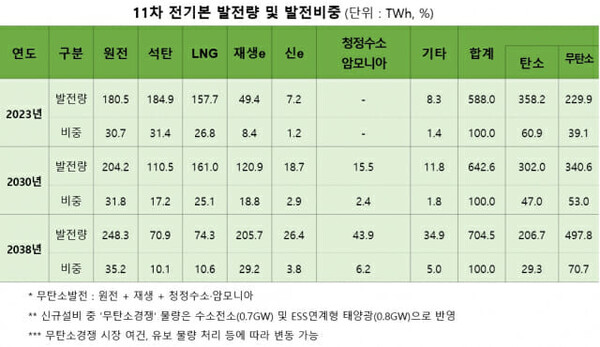 11차 전력수급기본계획에 따르면 원전은 지난 전기본에 따라 현재 건설되고 있는 새울 3·4호기, 신한울 3·4호기 등의 계획과 설계수명 만료 원전의 계속운전을 전제해 확정설비 규모를 산정했다. /산업통상자원부