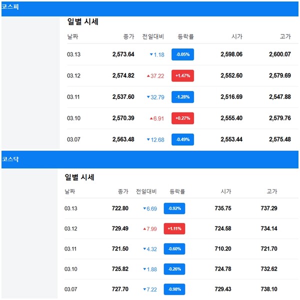 윤 대통령 구속 취소가 결정된 7일 이후 주가 기록 /네이버 증권