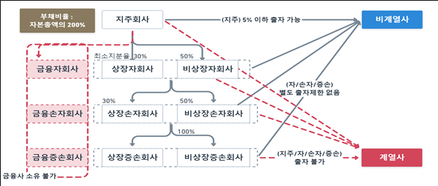 공정거래법상 지주회사 사전 규제 현황 /한국경제인협회