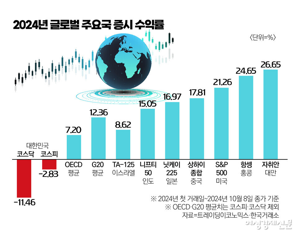 지난해 한국 증시가 글로벌 주요국 증시 가운데 사실상 ‘꼴찌’를 기록했다. 코스닥 지수가 주요 20개국(G20) 증시 대표 지수 중 최저 수익률을 기록한 데 이어 경제협력개발기구(OECD) 회원국 사이에선 꼴찌에서 두 번째 자리에 이름을 올렸다. /트레이딩이코노믹스·한국거래소, 여성경제신문 재구성