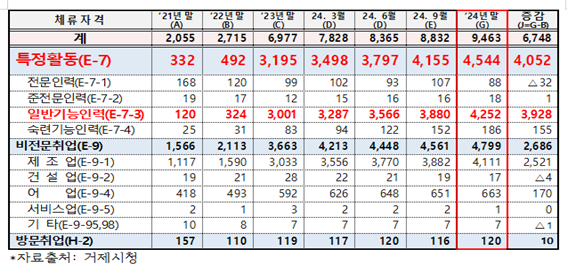 체류별 외국인 근로자 현황을 보면 일반기능인력(E-7-3)은 2021년 120명이던 것이 2024년 말 3928명에 달한다. /거제시청