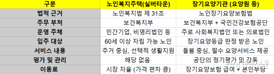 실버타운 요양시설 차이 /여성경제신문