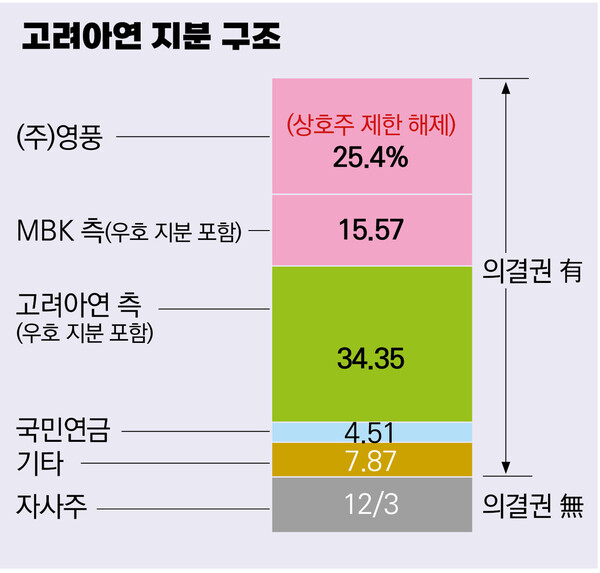 지난 1월 말 기준 공시자료 및 우호 지분 추정을 포함한 고려아연 지분 구도 /정리=여성경제신문