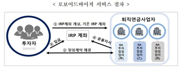 퇴직연금 로보어드바이저 일임 서비스 절차 /금융위원회