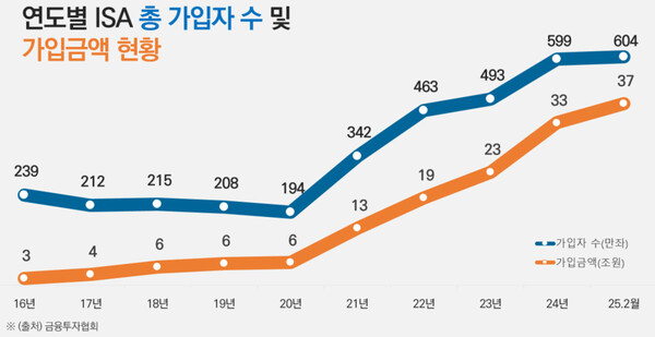 정부가 지난 2016년 도입한 개인종합자산관리계좌(ISA)의 가입자 수가 출시 약 9년 만에 600만명을 돌파했다. /금융투자협회