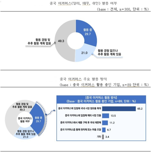 중국 이커머스를 현재 활용 중인 기업은 29.7%, 향후 활용 계획이 있는 기업은 21.0%로 나타났다. /중소기업중앙회